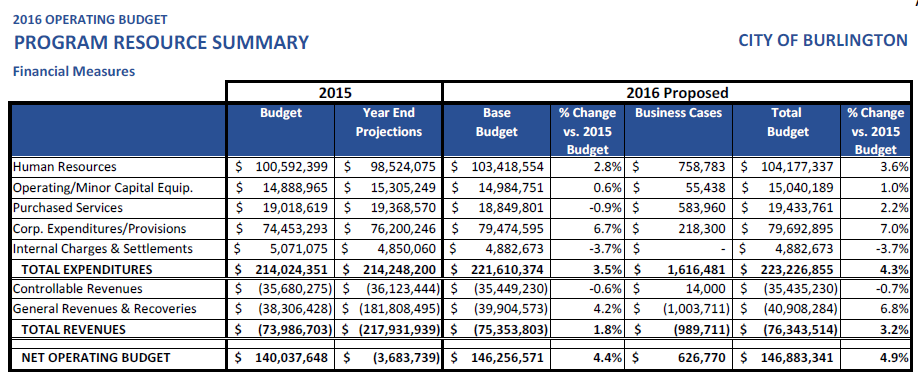 Budget breakout - early