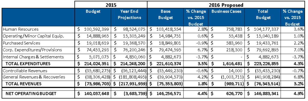budget-table-2015-2016