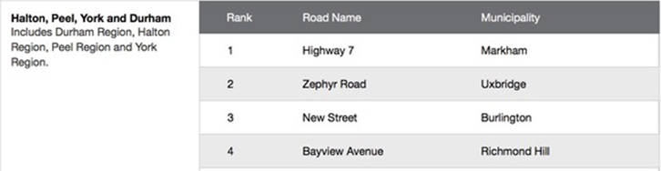 CAA best roads