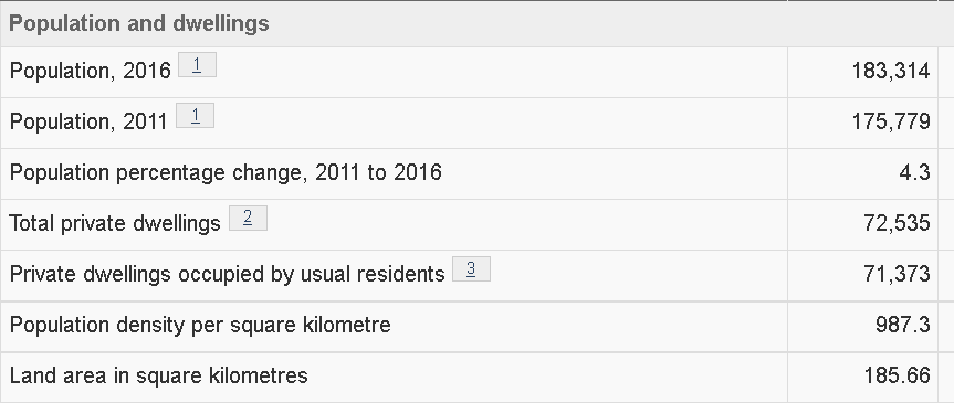 Census Burlington 2016