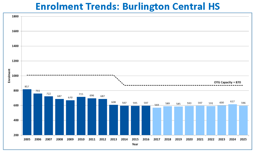 central-trend-line