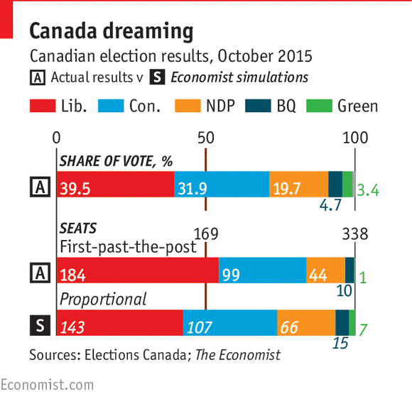 Elections - FPP vs Proportional