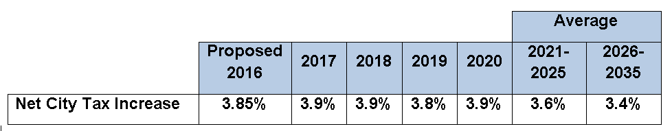 Financial impact 20 year
