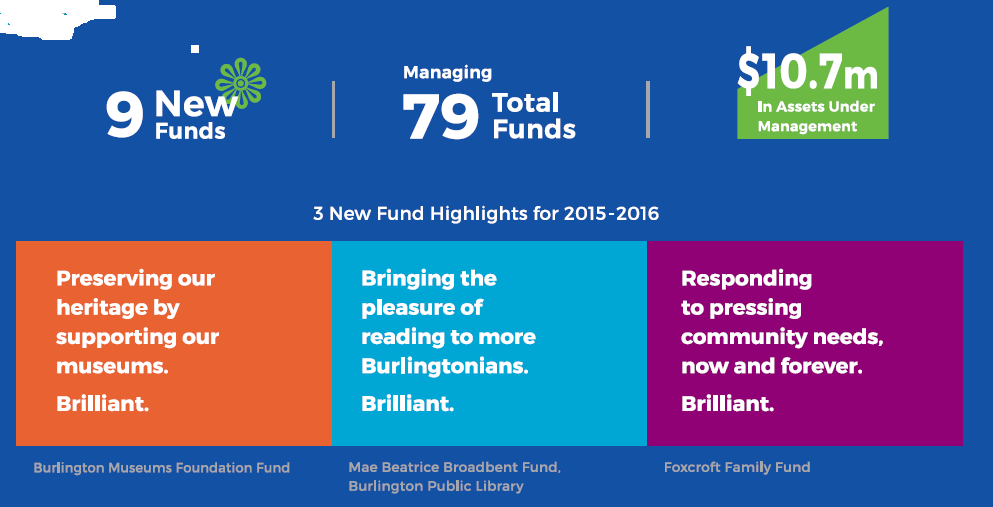 Funds they manage.