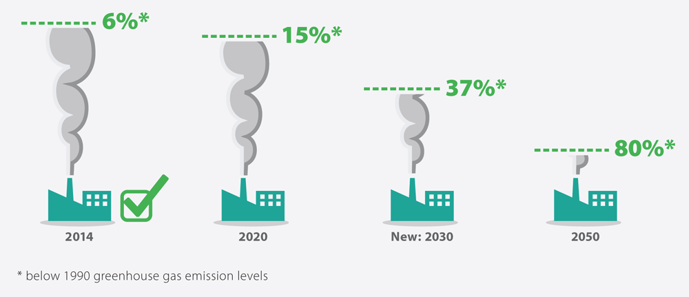 GHG emisions 2014-2050