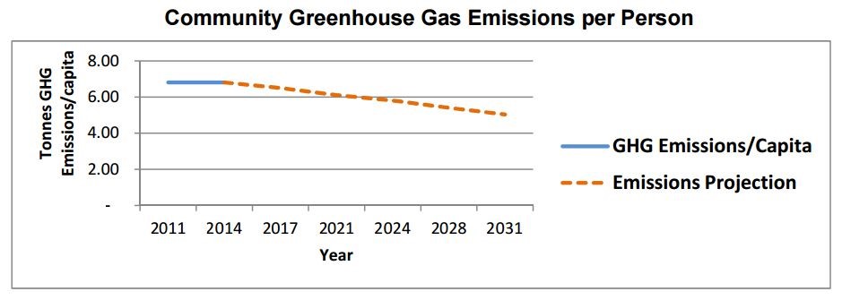 GHG emmissions Burlington tarhet