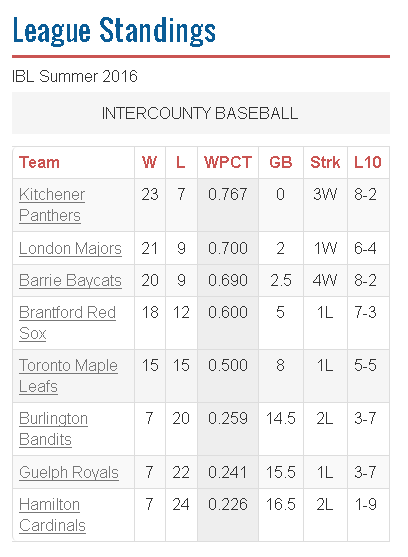 IBL 17th