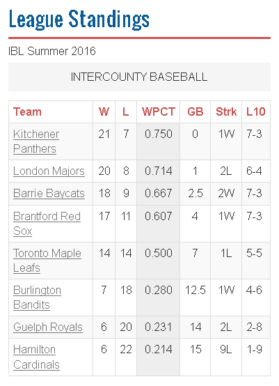 IBL July 14-16