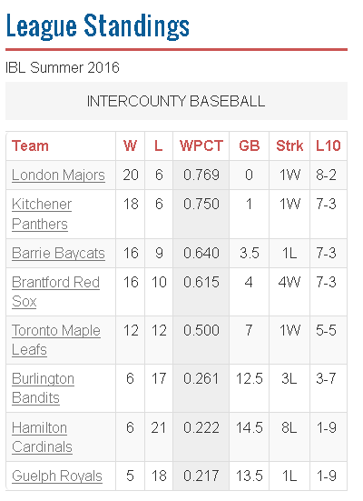 IBL July 8