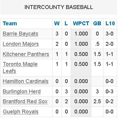 IBL win-loss at May 18