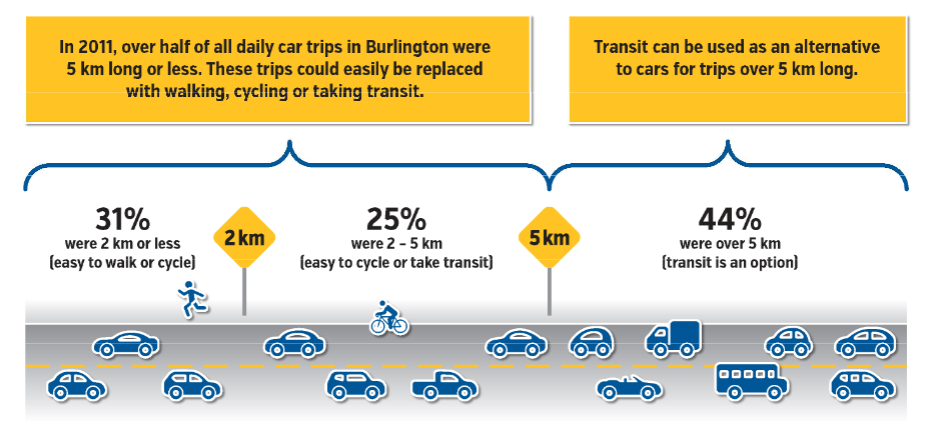 Length of trips taken