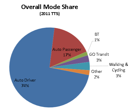 Modal share 2011