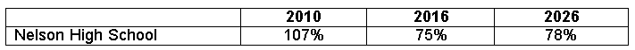 Nelson utilization