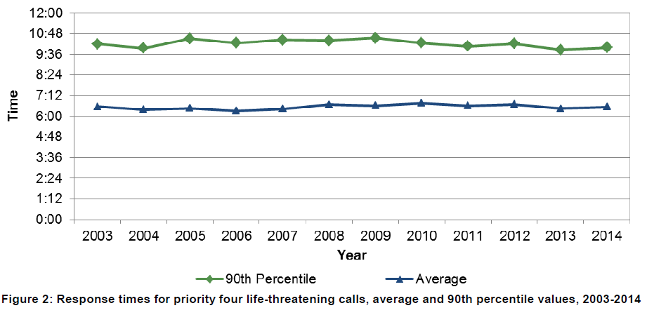 Paramedic - response times