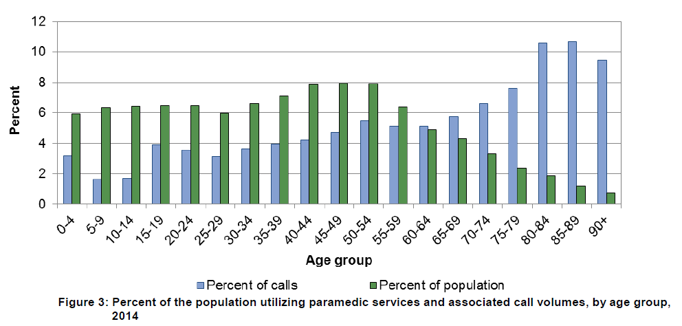 Paramedic who uses graph