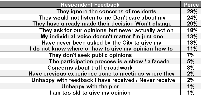 Part F community feed back