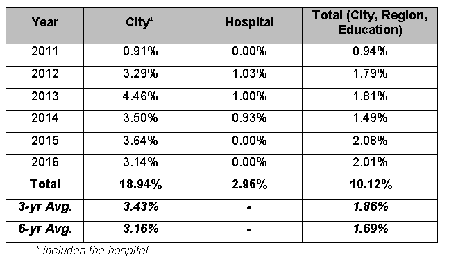 past-tax-increases-11-16