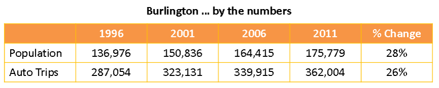 Population auto trips