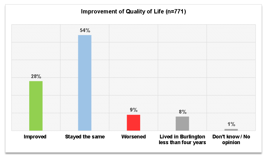 Quality of life improvement