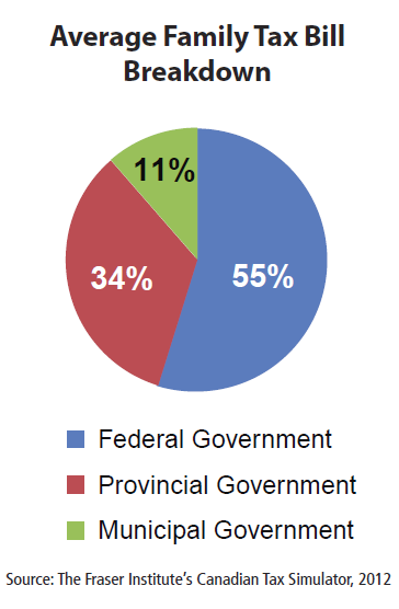 Region - average tax bill all 3 levels