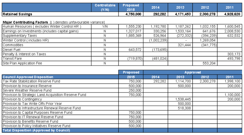 Retained savings 2011-2015
