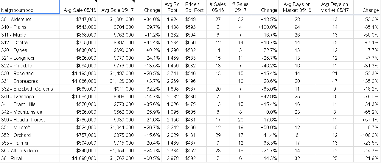 Rocca sales numbers May 2017