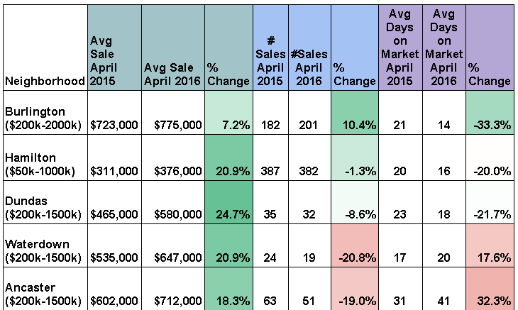 Rocca stats May 2016 A