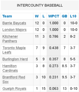 Standings June 19-17