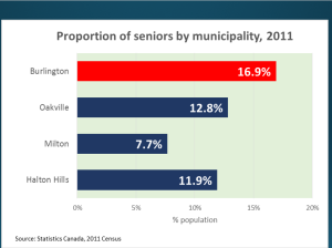 StrtPlan #4 Seniors by municiality