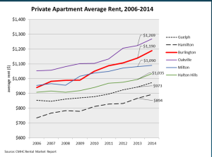 StrtPln #18 Private apartment avg rent