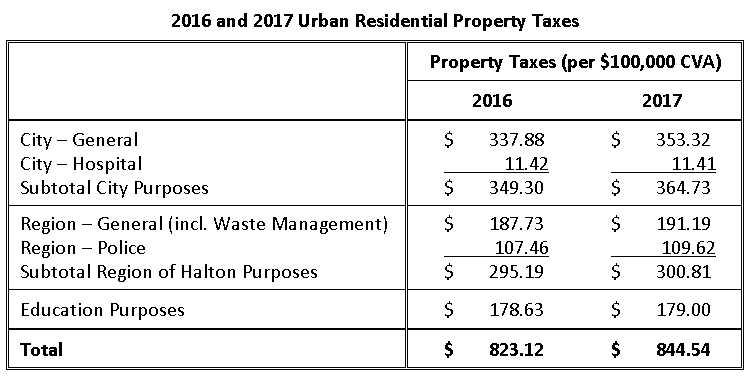 Tax 2017 chart