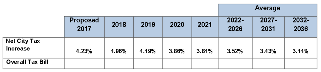 Tax increases proposed 2017 - 2036