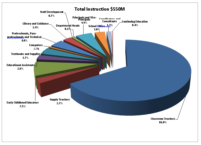 Total instruction exp