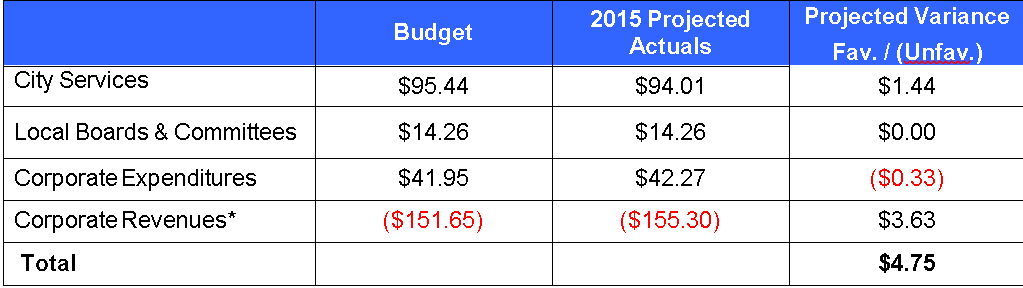 Unaudited retained earnings