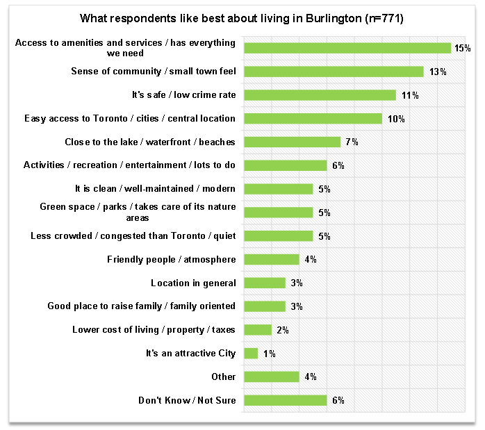 WEhat they like best about living in Burlington
